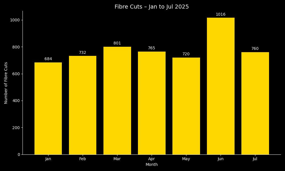 MTN Battles Over 5,400 Fibre Cuts in 2025, Announces Maintenance in North-East
